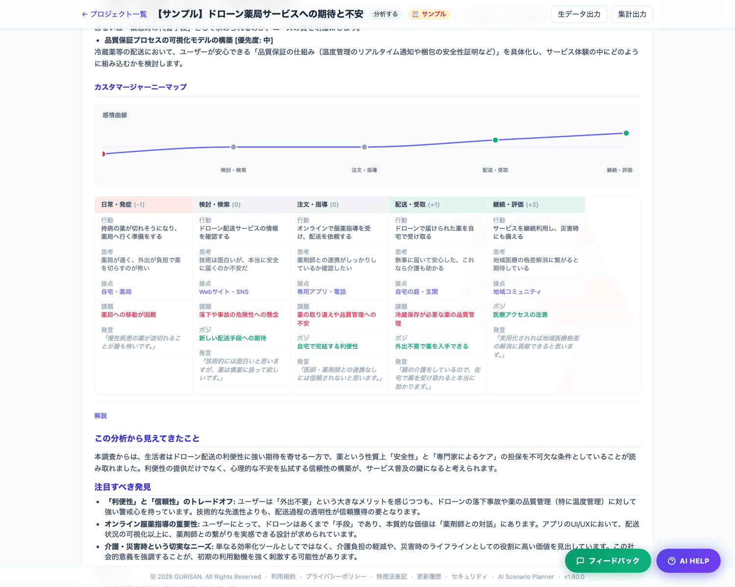 カスタマージャーニーマップの分析結果。感情曲線とフェーズ別のテーブル
