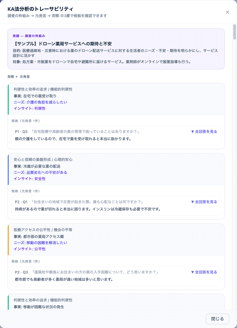 KA法分析のトレーサビリティ画面。調査の枠組みの下に、洞察と根拠になった元発言が並んでいる